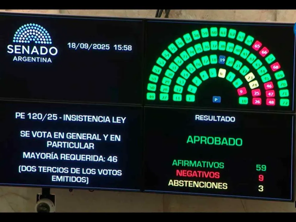 Sumó más votos afirmativos que el 10/7